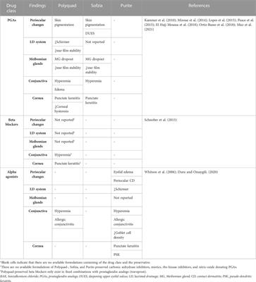 Ocular surface disease: a known yet overlooked side effect of topical glaucoma therapy